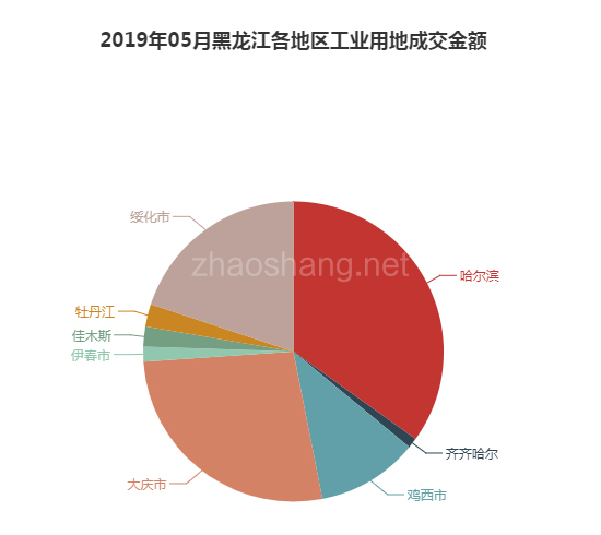 2019年05月黑龙江工业用地市场交易分析报告 