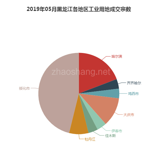2019年05月黑龙江工业用地市场交易分析报告 