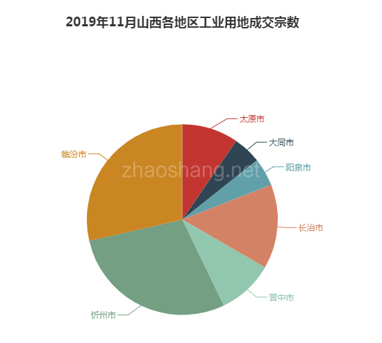 2019年11月山西工业用地市场交易分析报告 