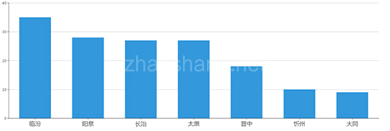 2019年11月山西工业用地市场交易分析报告 
