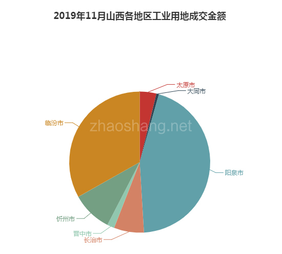 2019年11月山西工业用地市场交易分析报告 