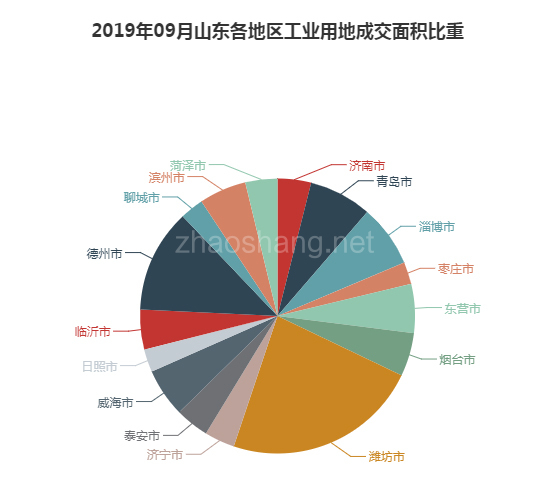 2019年09月山东工业用地市场交易分析报告 