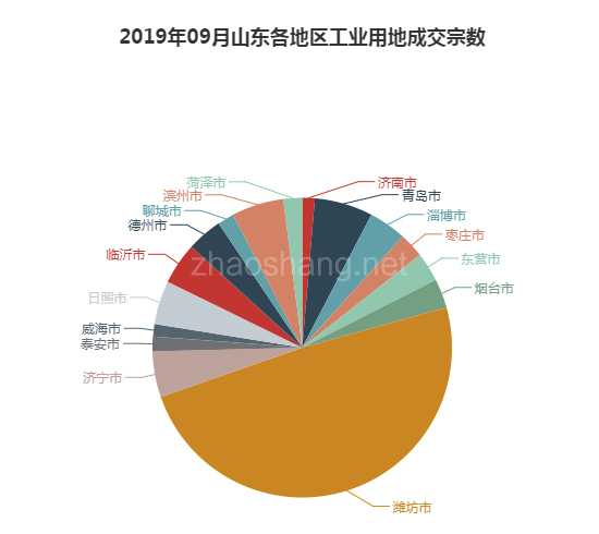 2019年09月山东工业用地市场交易分析报告 