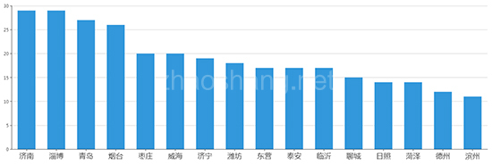 2019年09月山东工业用地市场交易分析报告 