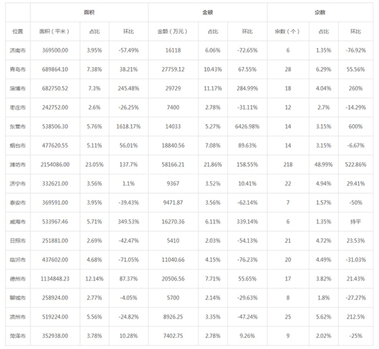 2019年09月山东工业用地市场交易分析报告 