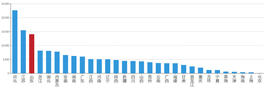 2019年09月山东工业用地市场交易分析报告 