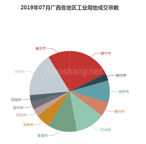 2019年07月广西工业用地市场交易分析报告 