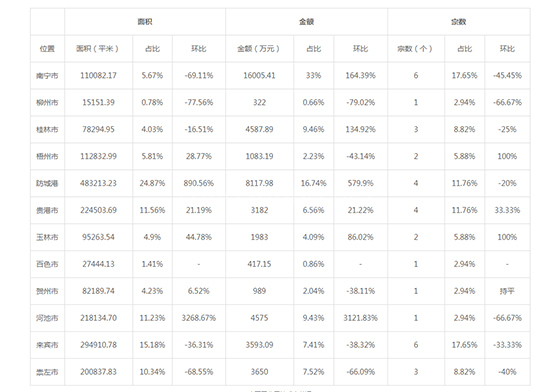 2019年07月广西工业用地市场交易分析报告 