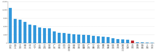2019年07月吉林工业用地市场交易分析报告 