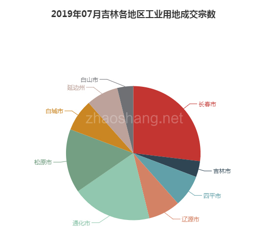 2019年07月吉林工业用地市场交易分析报告 