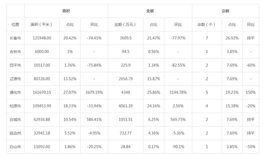 2019年07月吉林工业用地市场交易分析报告 