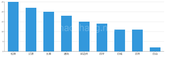 2019年07月吉林工业用地市场交易分析报告 