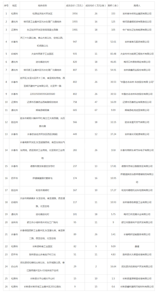 2019年07月吉林工业用地市场交易分析报告 