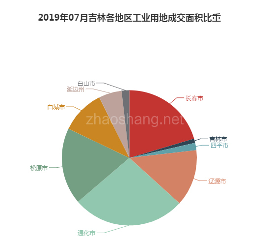 2019年07月吉林工业用地市场交易分析报告 