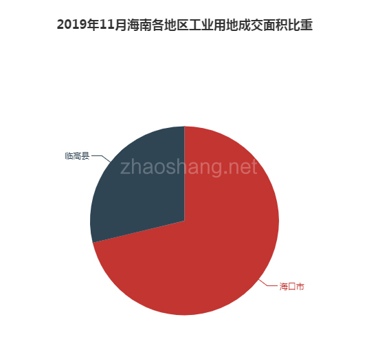 2019年11月海南工业用地市场交易分析报告 