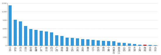 2019年11月海南工业用地市场交易分析报告 