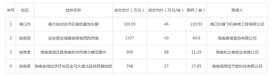 2019年11月海南工业用地市场交易分析报告 