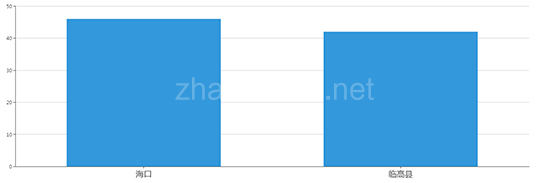 2019年11月海南工业用地市场交易分析报告 