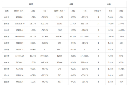 2019年12月广西工业用地市场交易分析报告 