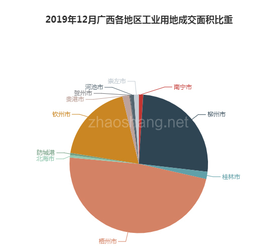 2019年12月广西工业用地市场交易分析报告 