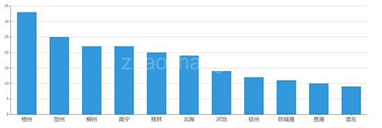 2019年12月广西工业用地市场交易分析报告 