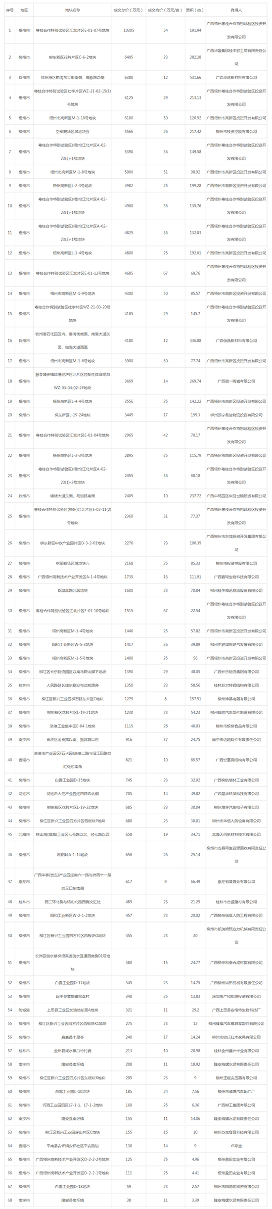2019年12月广西工业用地市场交易分析报告 