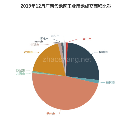 2019年12月广西工业用地市场交易分析报告 
