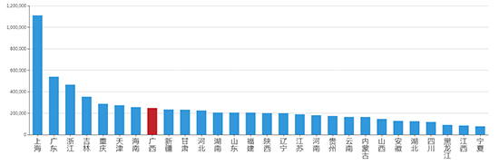 2019年12月广西工业用地市场交易分析报告 