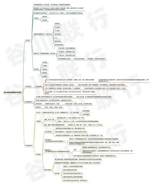 《体外诊断项目数据分析报告》新鲜出炉 