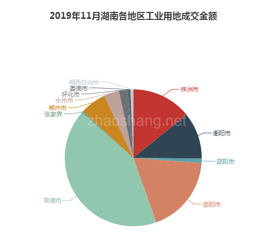 2019年11月湖南工业用地市场交易分析报告 