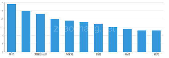 2019年11月湖南工业用地市场交易分析报告 