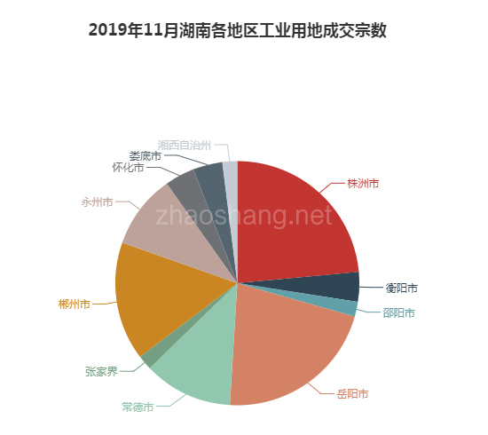 2019年11月湖南工业用地市场交易分析报告 
