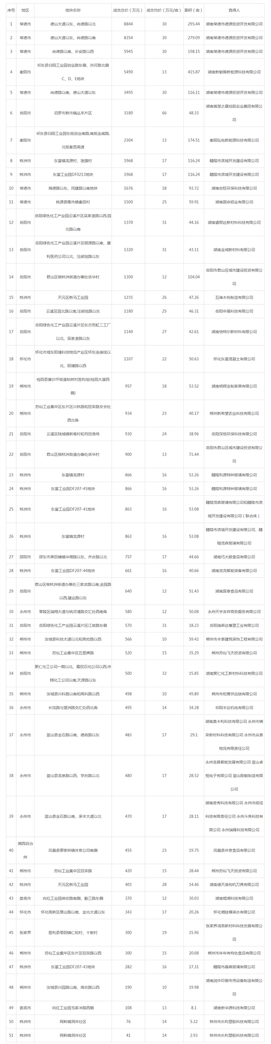 2019年11月湖南工业用地市场交易分析报告 
