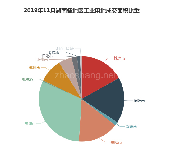 2019年11月湖南工业用地市场交易分析报告 