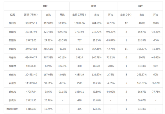 2019年11月湖南工业用地市场交易分析报告 