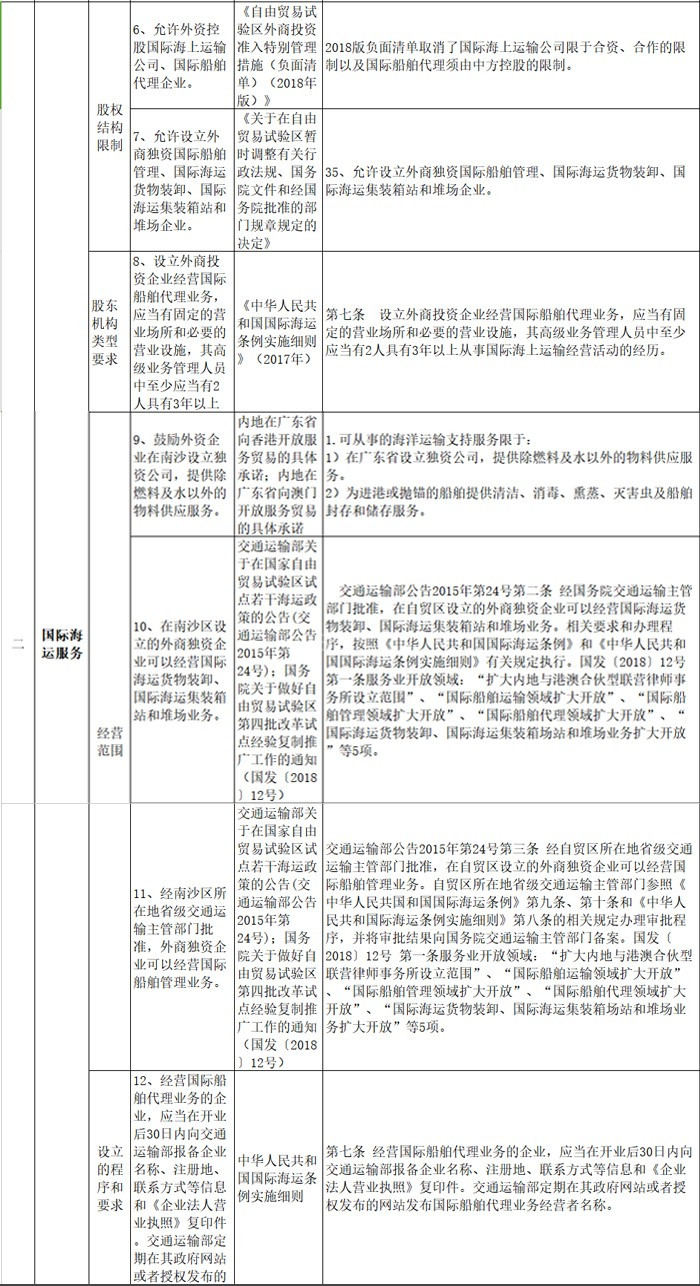 南沙自贸区航运物流业对外开放清单指引（2019年版） 