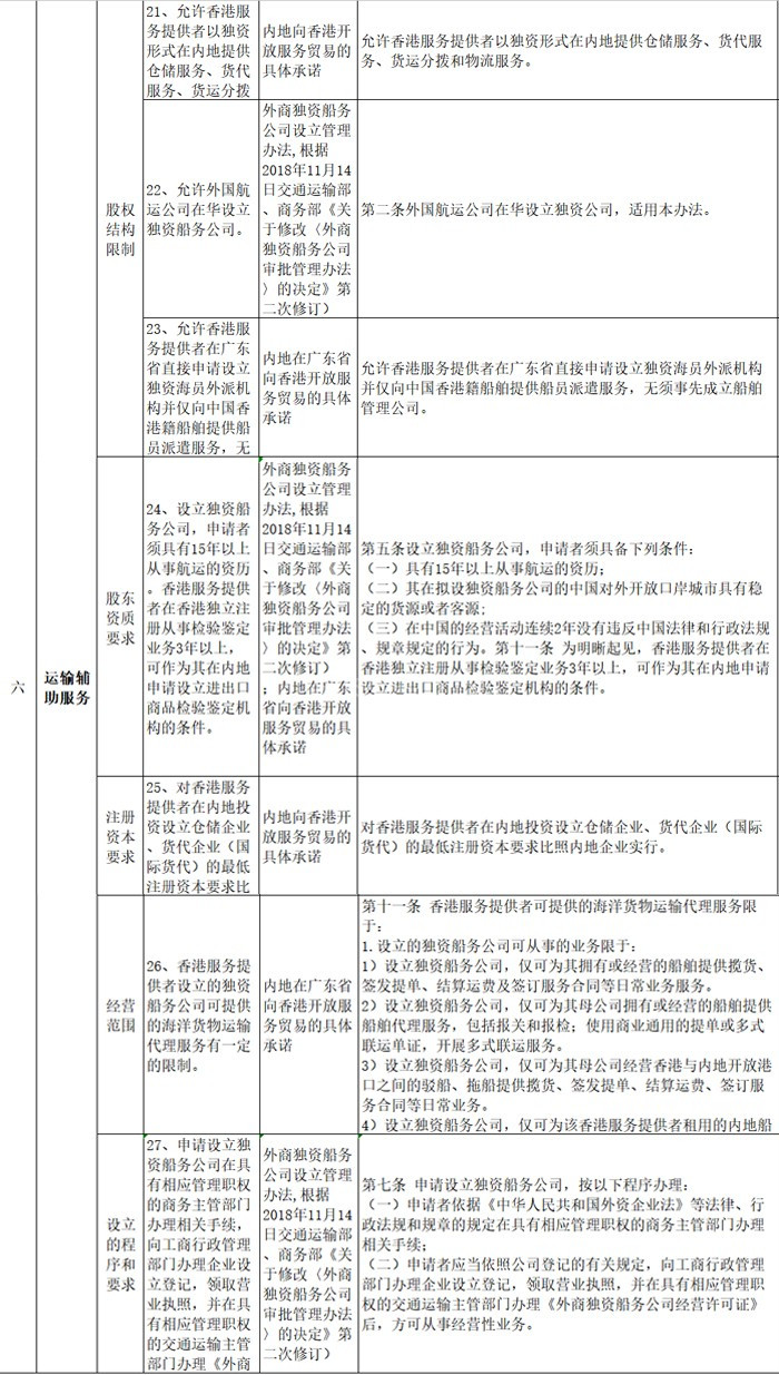 南沙自贸区航运物流业对外开放清单指引（2019年版） 