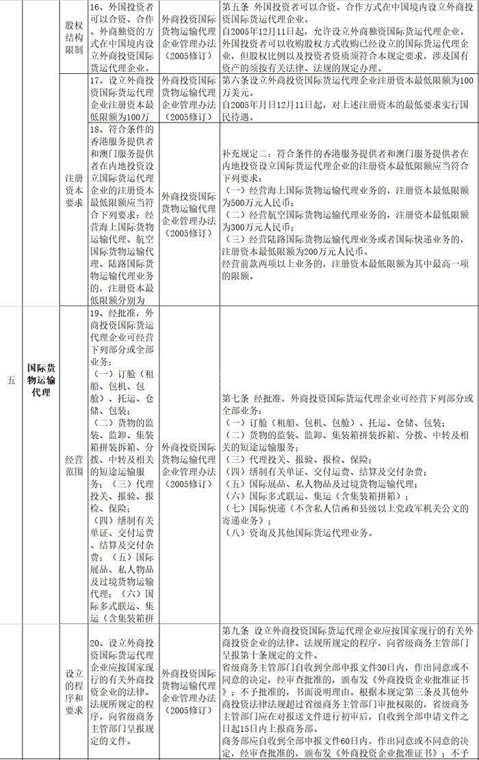 南沙自贸区航运物流业对外开放清单指引（2019年版） 