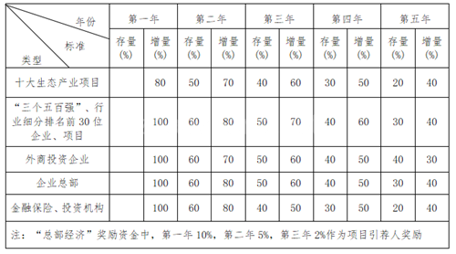 酒泉经济技术开发区招商引资及产业扶持奖励 酒泉经济技术开发区招商引资及产业扶持奖励
