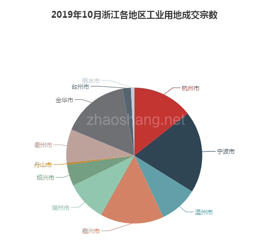 2019年10月浙江工业用地市场交易分析报告 
