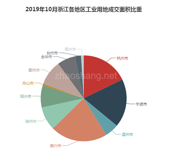 2019年10月浙江工业用地市场交易分析报告 