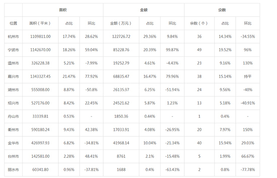 2019年10月浙江工业用地市场交易分析报告 