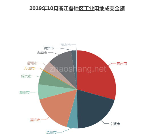 2019年10月浙江工业用地市场交易分析报告 