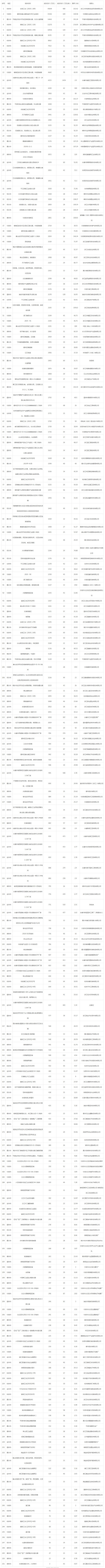 2019年10月浙江工业用地市场交易分析报告 