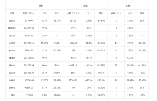 2019年12月江西工业用地市场交易分析报告 2019年12月江西工业用地市场交易分析报告