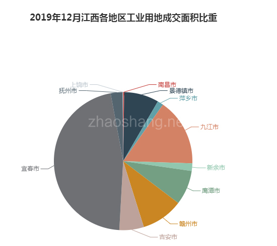 ​2019年12月江西工业用地市场交易分析报告 