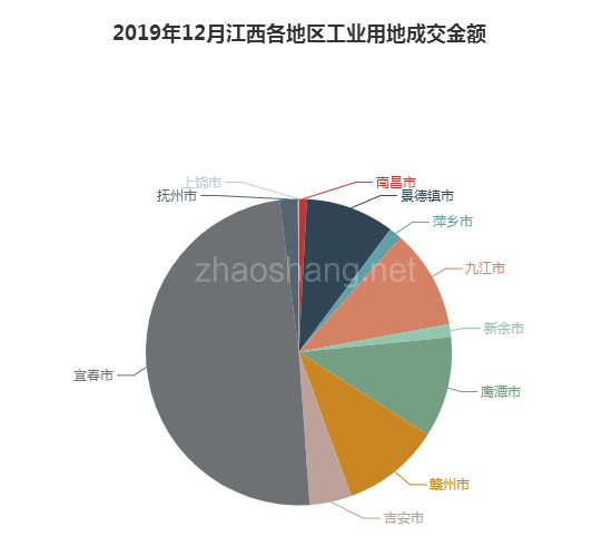 ​2019年12月江西工业用地市场交易分析报告 