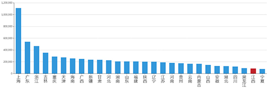 ​2019年12月江西工业用地市场交易分析报告 