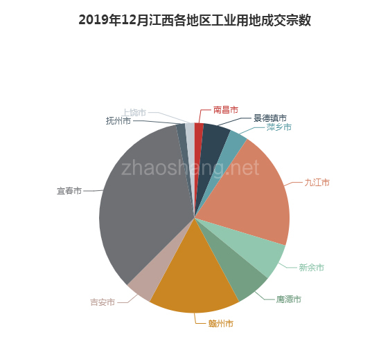 ​2019年12月江西工业用地市场交易分析报告 