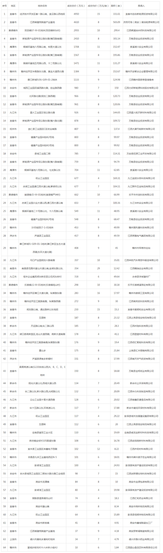 2019年12月江西工业用地市场交易分析报告 2019年12月江西工业用地市场交易分析报告